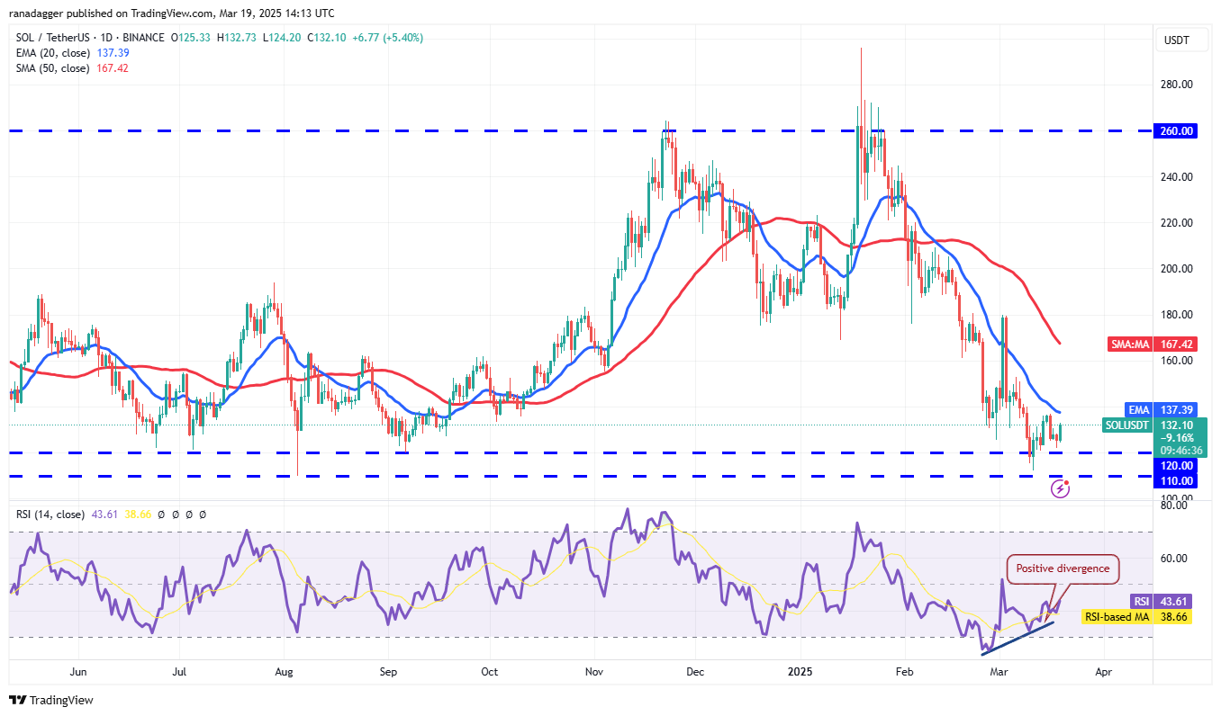 Price analysis 3/19: BTC, ETH, XRP, BNB, SOL, ADA, DOGE, LINK, LEO, TON