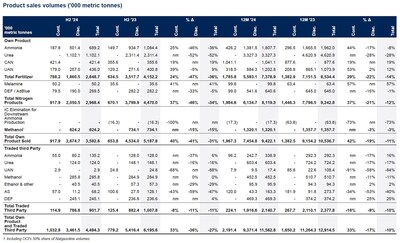 Table 3 - Product Sales Volumes