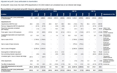 Table 7 - APM Net Income