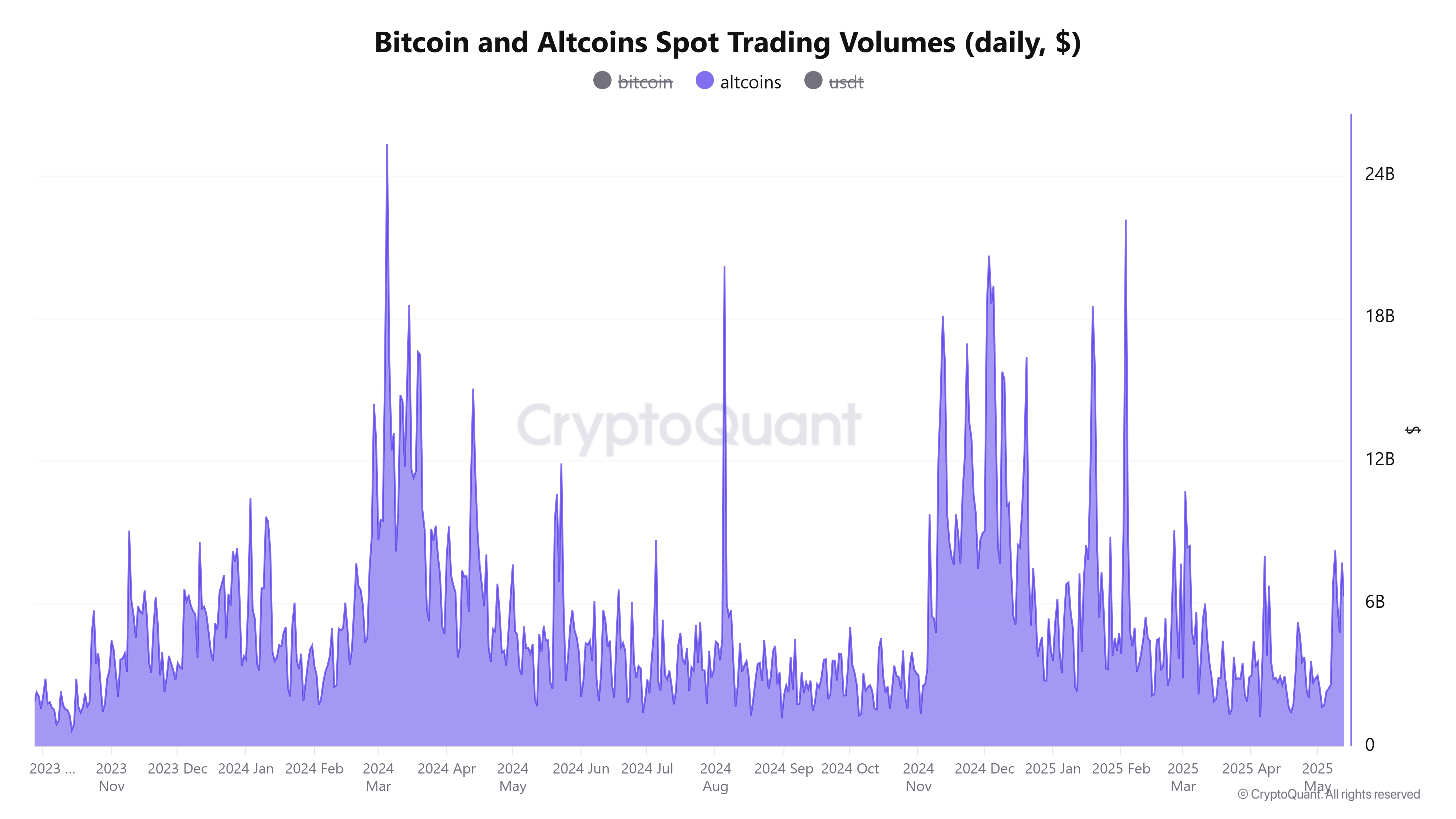 Cryptocurrencies, Bitcoin Price, Markets, Price Analysis, Market Analysis, Altcoin Watch