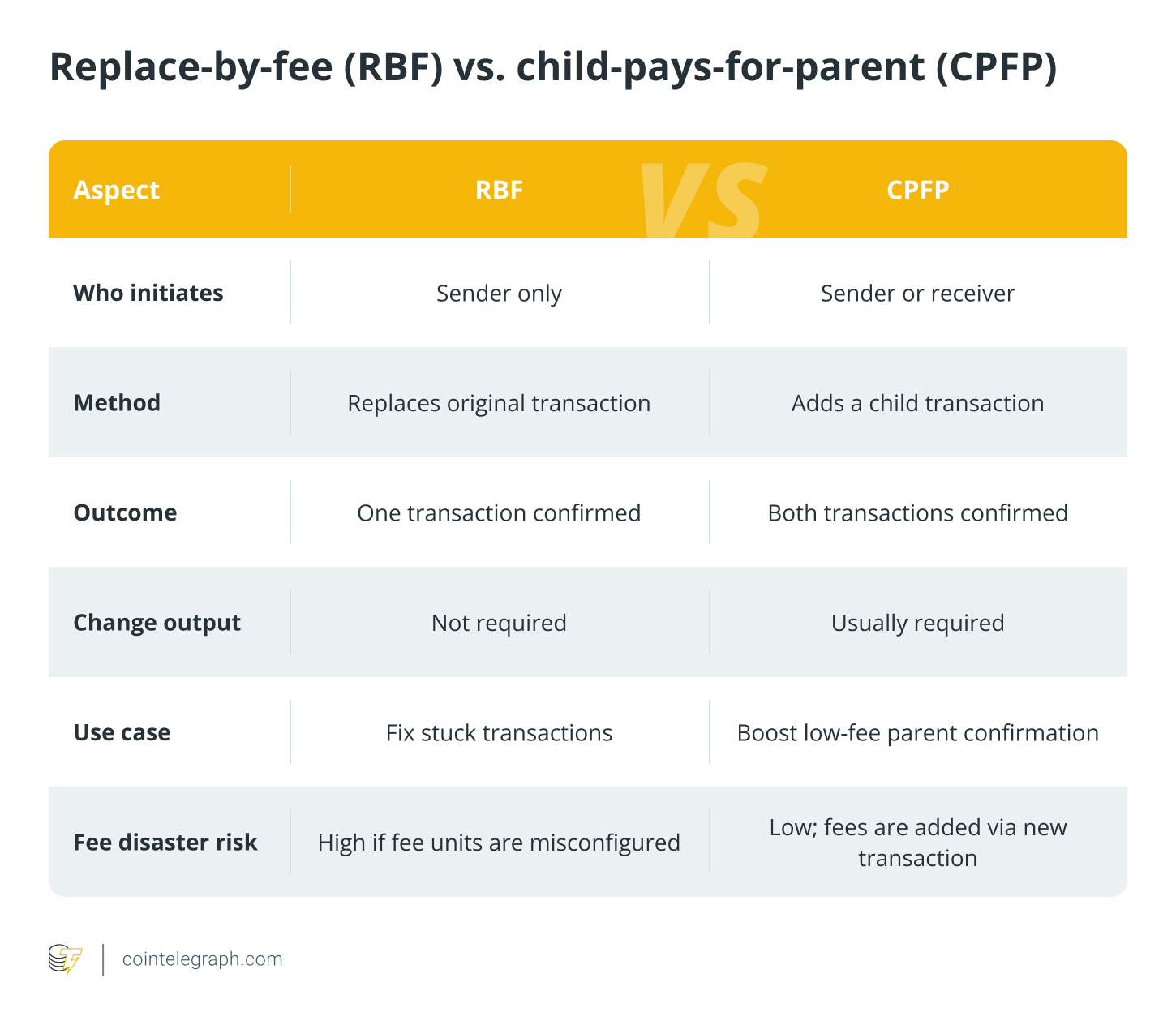 Replace-by-fee (RBF) vs. child-pays-for-parent (CPFP)