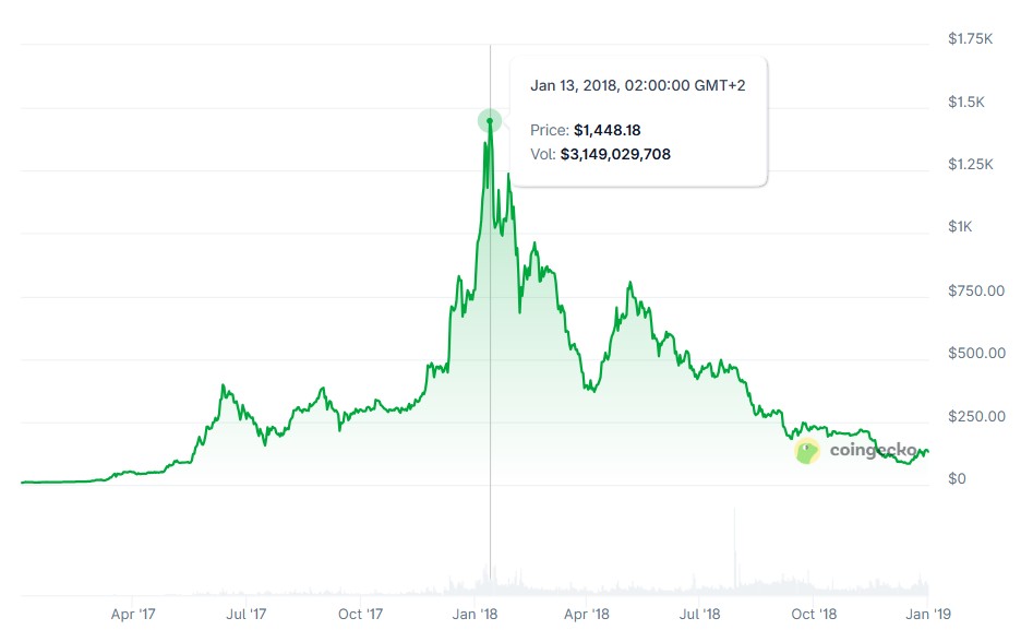 Vitalik Buterin, DAO, Ethereum Classic, ICO, Ethereum 2.0, Ether Price, Ethereum ETF