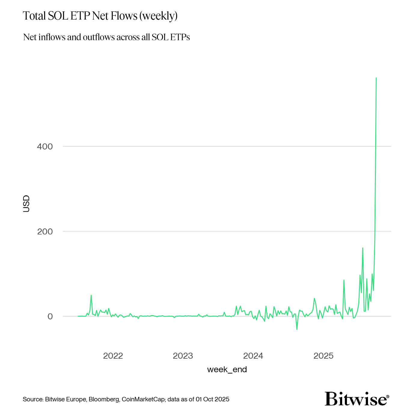 Cryptocurrencies, Markets, Cryptocurrency Exchange, Price Analysis, Market Analysis, Altcoin Watch, Solana