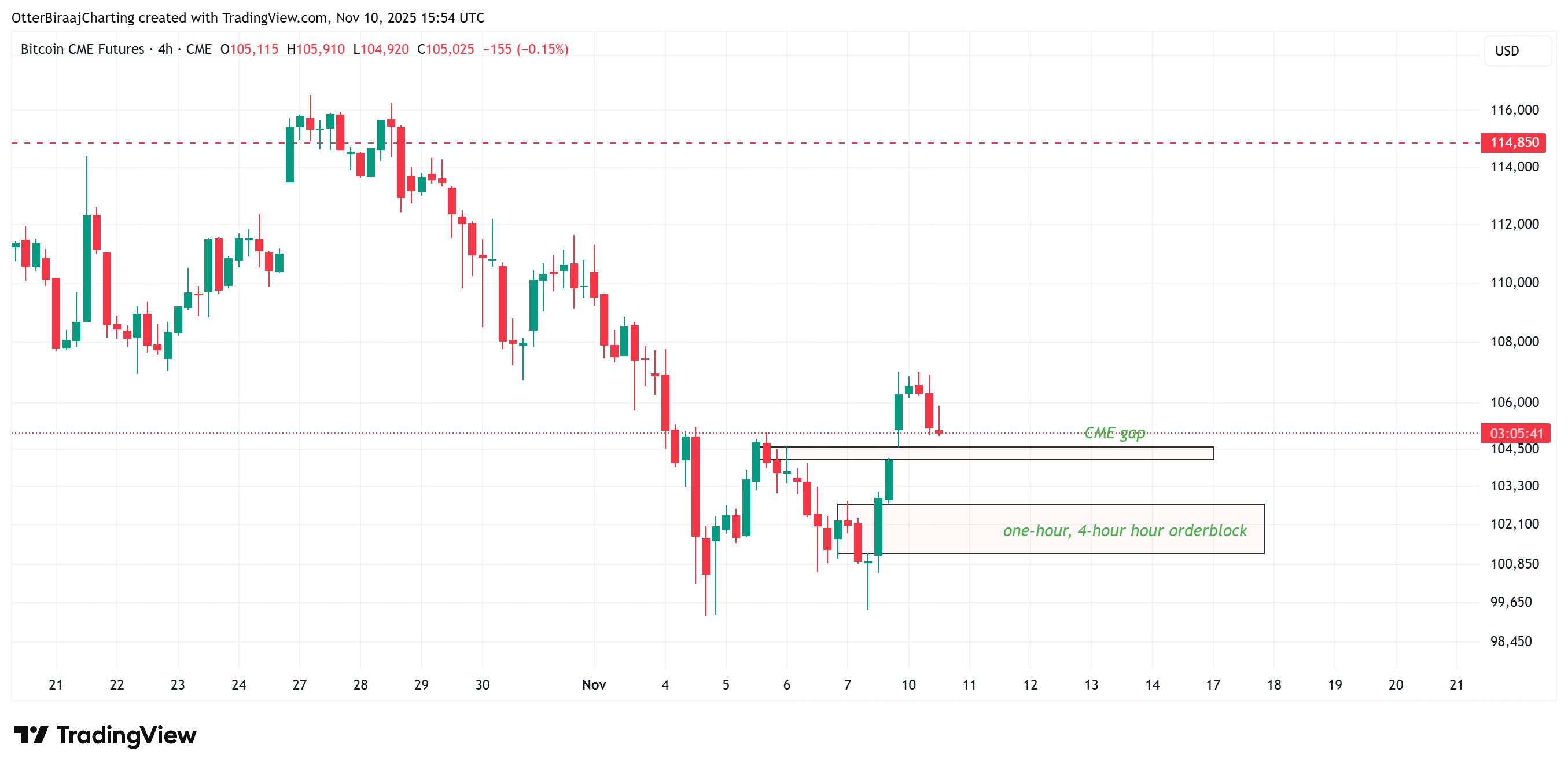 Cryptocurrencies, Bitcoin Price, Bitcoin Analysis, Investments, Markets, Cryptocurrency Exchange, Binance, Price Analysis, Market Analysis, Whale
