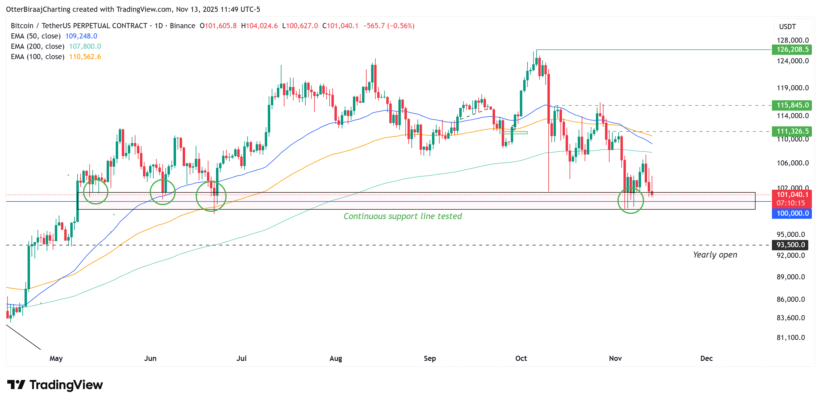 Cryptocurrencies, Bitcoin Price, Investments, Markets, Cryptocurrency Exchange, Derivatives, Bitcoin Futures, Binance, Price Analysis, Market Analysis