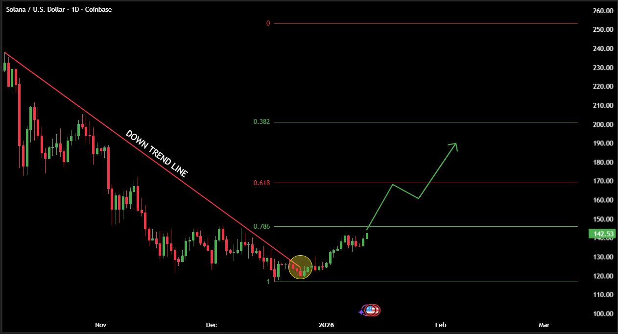 Cryptocurrencies, Markets, Derivatives, Financial Derivatives, Price Analysis, Futures, Market Analysis, DeFi, Solana, ETF
