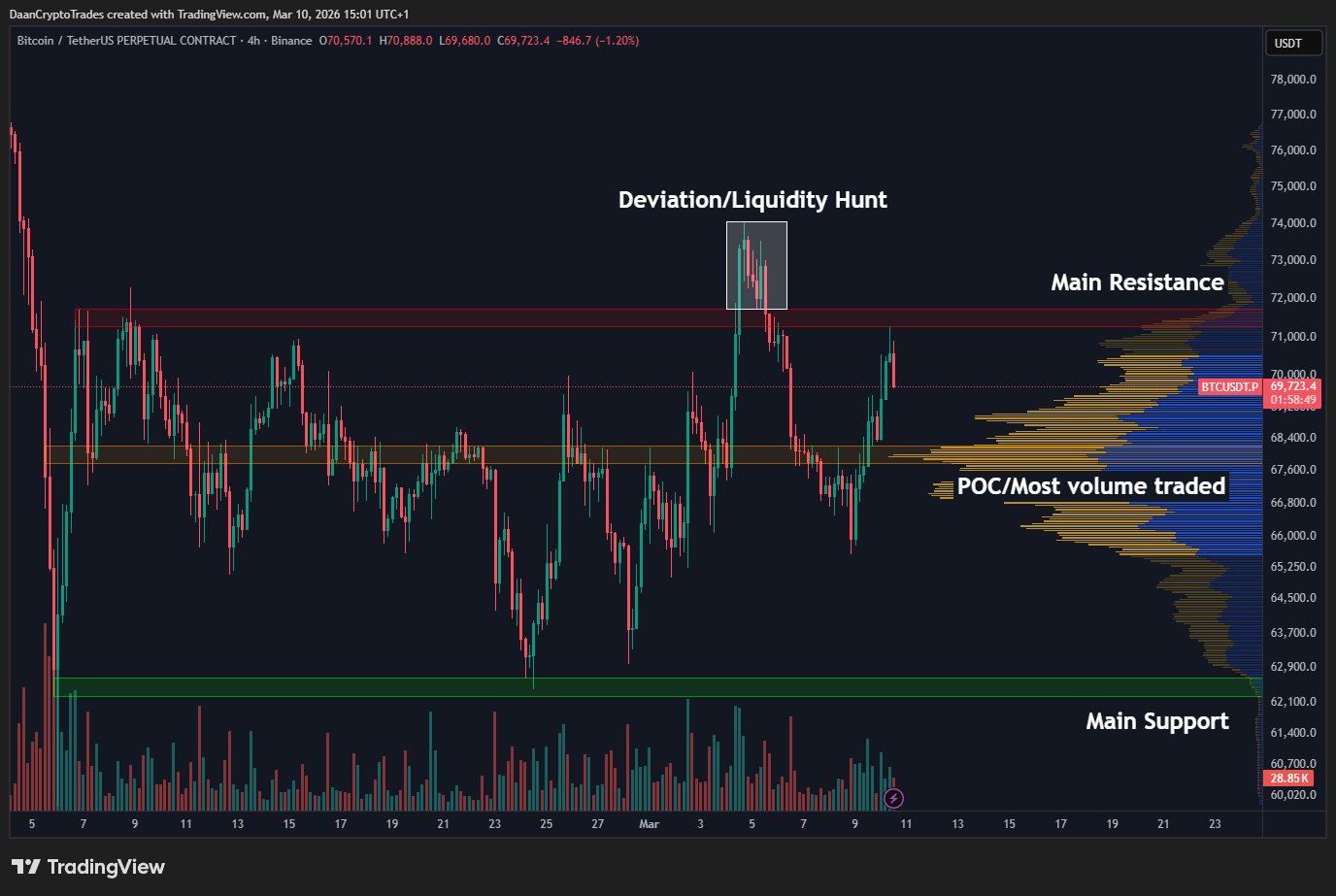 Cryptocurrencies, Bitcoin Price, Markets, Price Analysis, Market Analysis