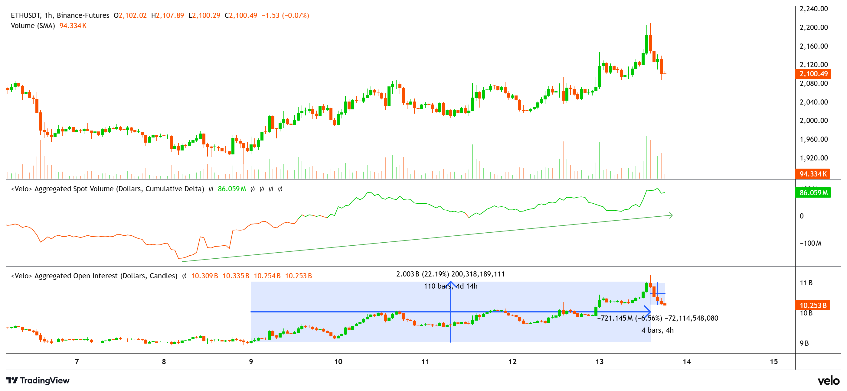 Cryptocurrencies, Ethereum, Markets, Cryptocurrency Exchange, Derivatives, Financial Derivatives, Price Analysis, Futures, Market Analysis, Altcoin Watch, Ether Price