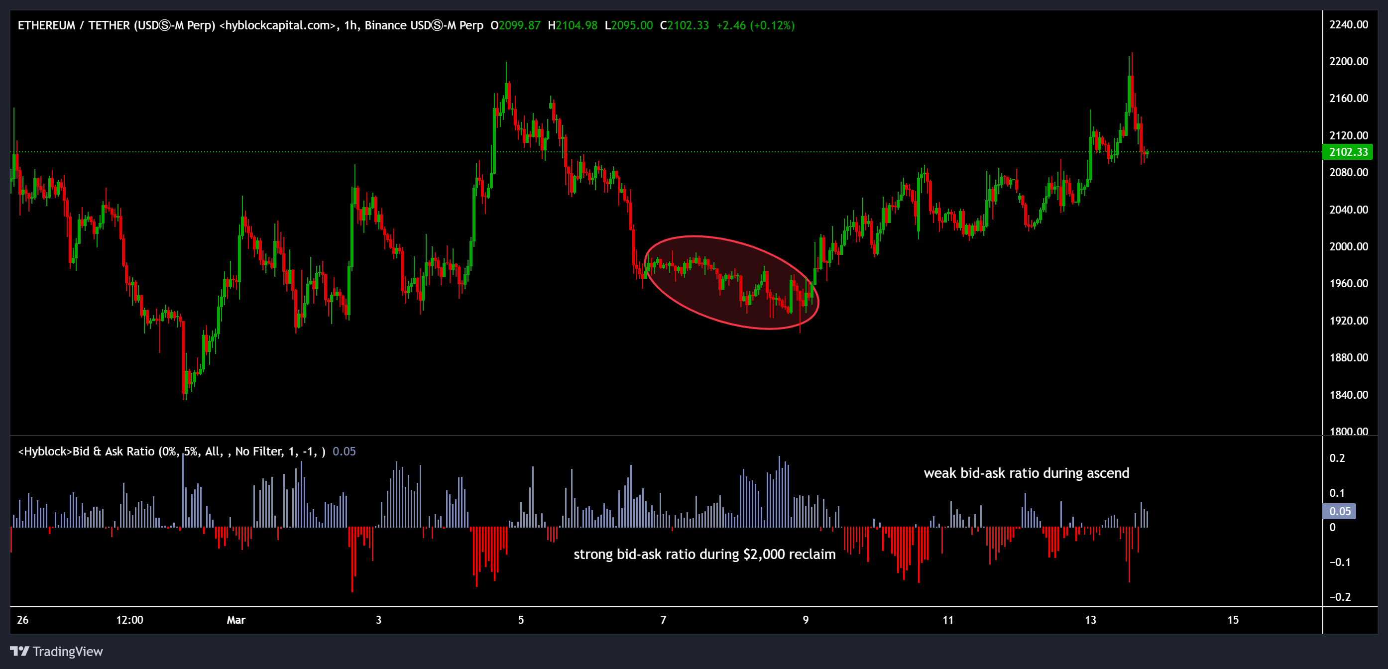 Cryptocurrencies, Ethereum, Markets, Cryptocurrency Exchange, Derivatives, Financial Derivatives, Price Analysis, Futures, Market Analysis, Altcoin Watch, Ether Price