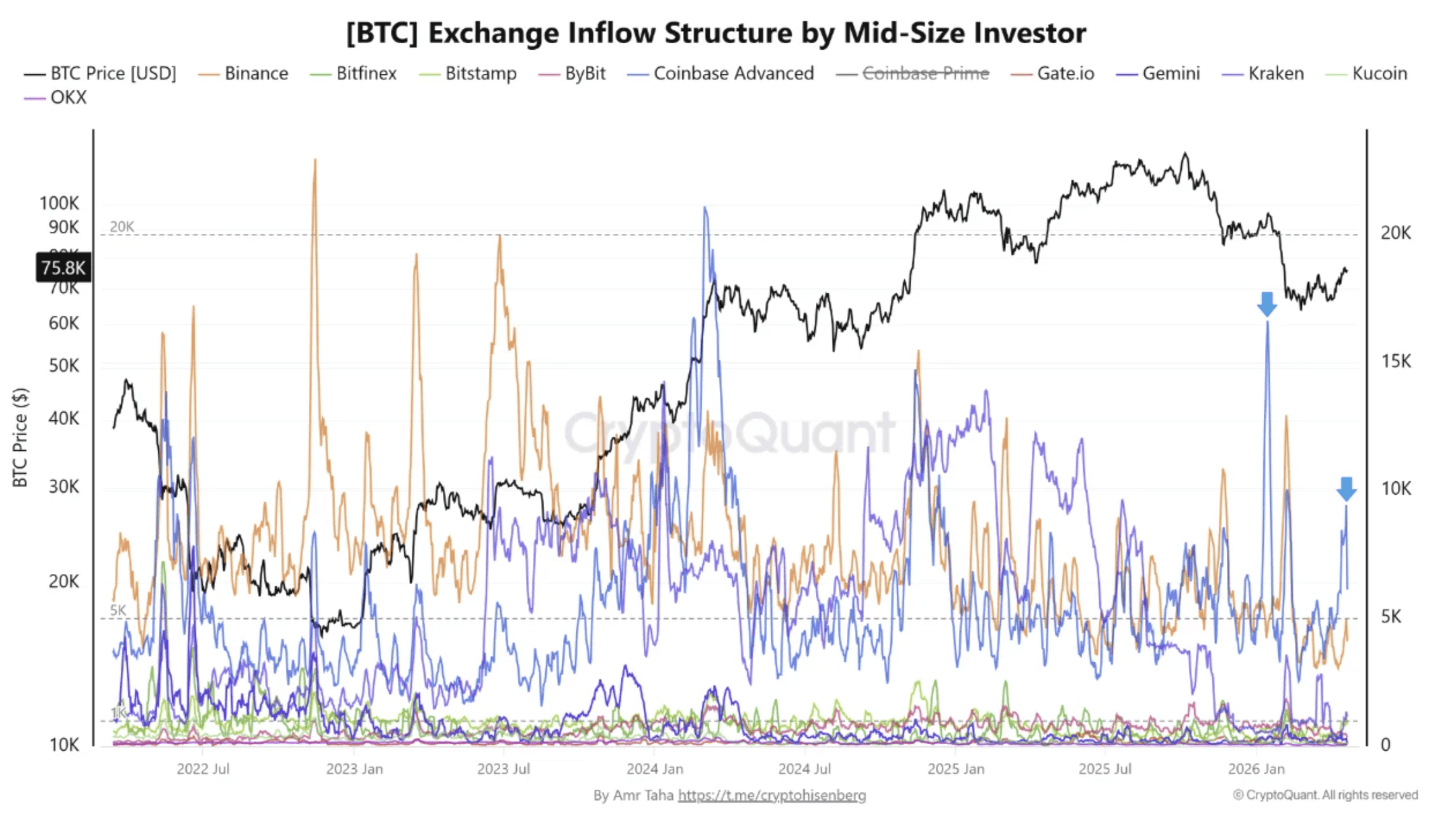 Coinbase, Cryptocurrencies, Bitcoin Price, Markets, Cryptocurrency Exchange, Binance, Price Analysis, Market Analysis, Cryptocurrency Investment